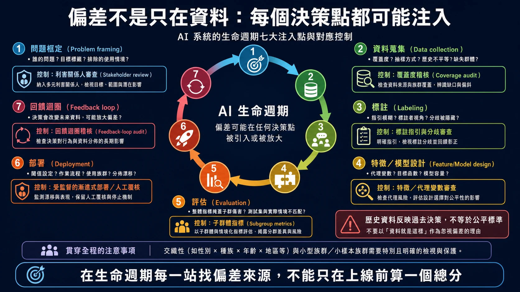 AI 偏差注入點生命週期：問題定義、資料蒐集、標註、特徵與模型、評估、部署介面、回饋迴路各自可能引入偏差，並以分群檢查與持續監控攔截