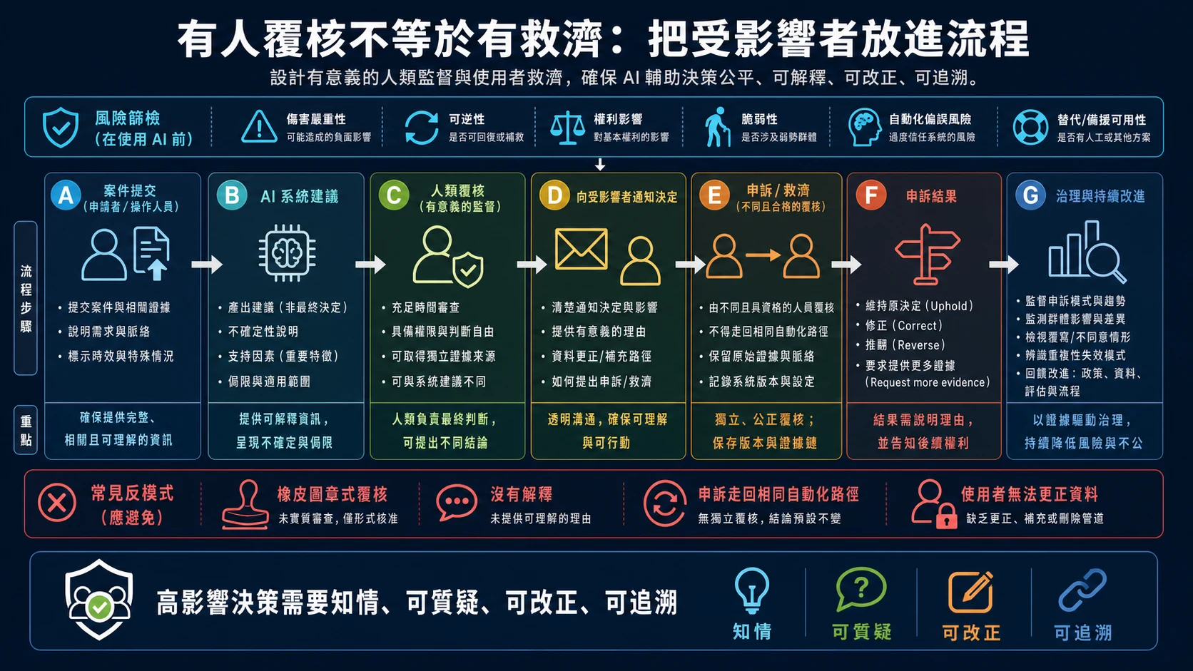 高影響 AI 決策的人類覆核與救濟流程：通知受影響者、提供理由與證據、允許補正和申訴，由具權限且有時間的人員重新判斷並追蹤結果