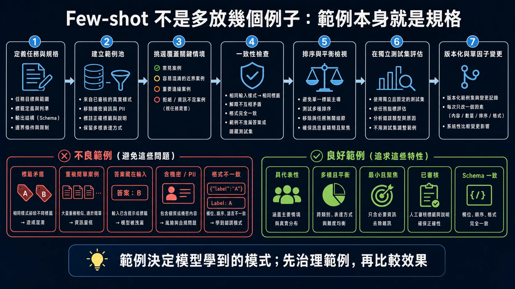 Few-shot 範例治理流程：先定義任務與 Schema，再建立已審核範例池、挑選一般與邊界情境、檢查一致性和平衡、用獨立測試集評估並版本化
