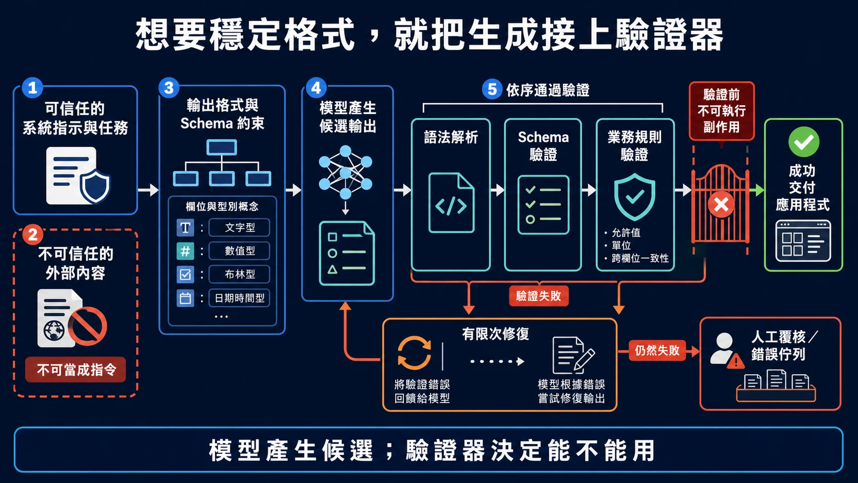 生成式 AI 結構化輸出驗證流程：可信任指示與隔離的外部內容進入模型，候選輸出依序通過語法、Schema 和業務規則驗證，失敗時有限次修復或進人工佇列，成功後才交付應用程式