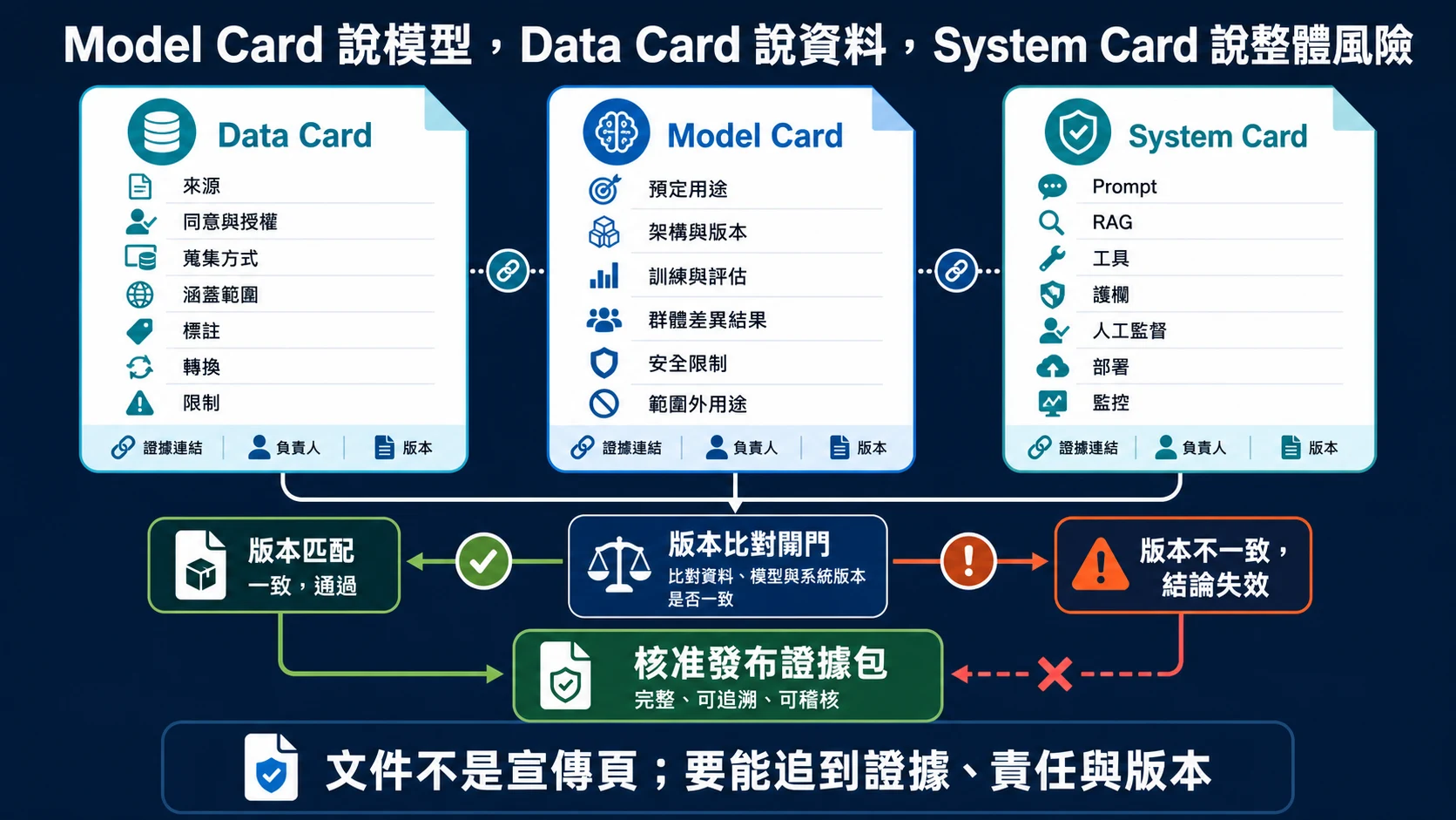 Data Card、Model Card 與 System Card 的證據鏈：分別記錄資料、模型與完整系統風險，透過證據連結、負責人和版本比對形成核准發布證據包