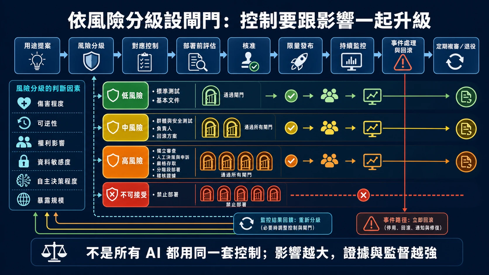 AI 風險分級治理閘門：依傷害、可逆性、權利、資料、自主程度與暴露規模分級，低中高風險套用逐步加強的測試、審查和部署控制，不可接受用途禁止部署