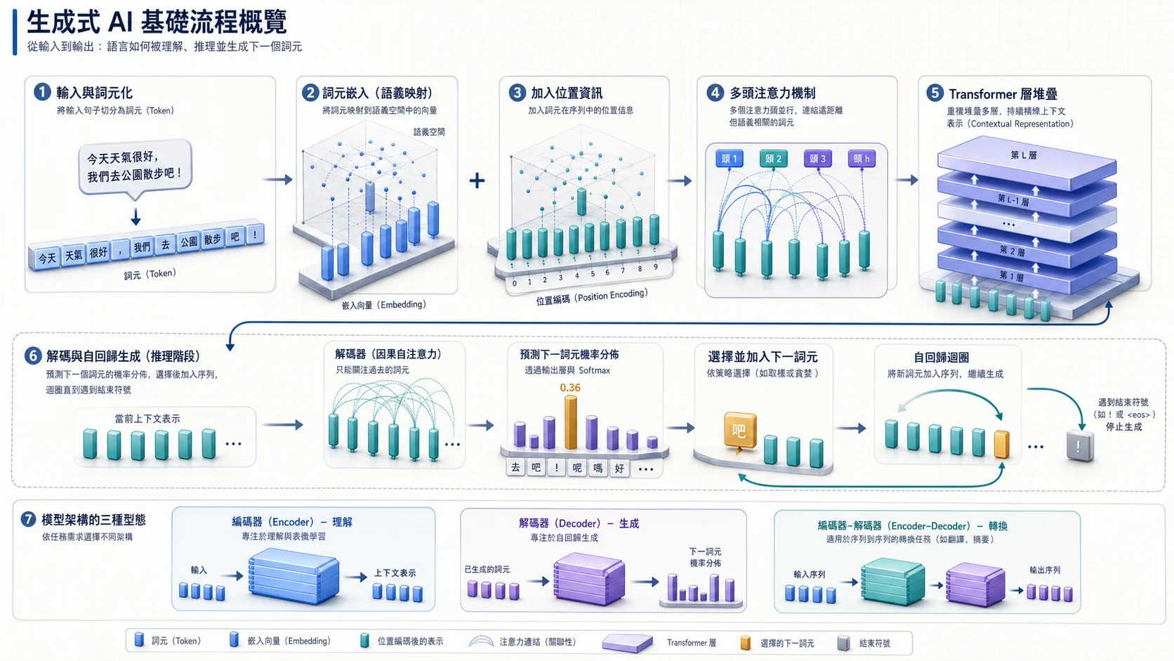 生成式 AI 從輸入到輸出的底層流程：文字切成 Token 並映射為 Embedding，加入位置資訊後由多頭注意力與多層 Transformer 建立上下文，解碼器逐一預測下一個 Token 直到停止符號
