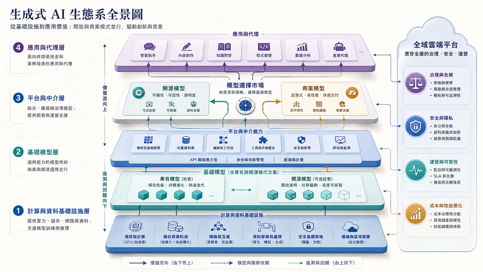 生成式 AI 生態系四層：運算與資料基礎設施支撐開源及商用基礎模型，平台中介層提供模型目錄、向量資料庫、編排、安全與評估，最上層是各類應用與 Agent，全域治理橫跨各層