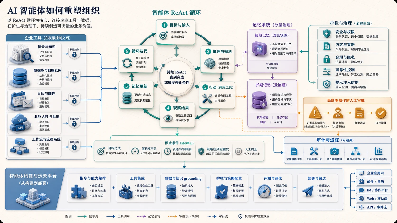 企業 AI Agent ReAct 架構:目標進入推理規劃、工具行動、結果觀察與記憶更新迴圈,依新資訊持續迭代直到完成或觸發停止條件;搜尋、資料庫、郵件和業務 API 皆受權限、護欄與人工核准控制