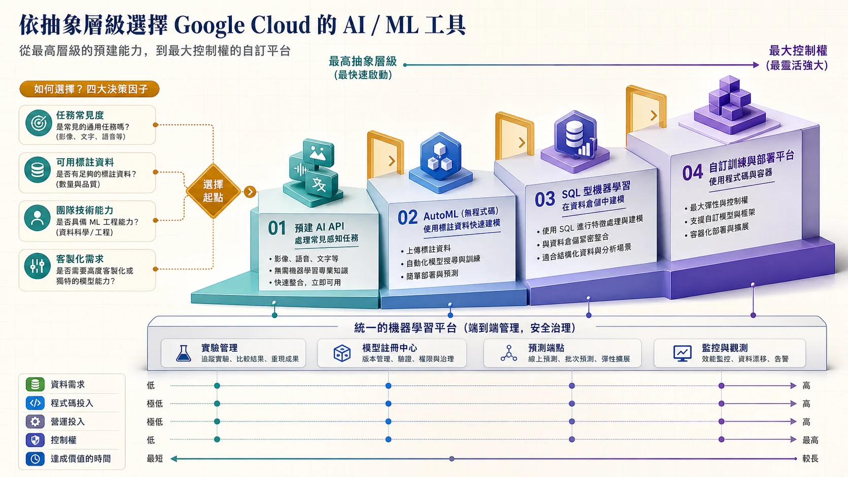 Google Cloud AI／ML 工具抽象層級選型：預建 API、AutoML、BigQuery ML 與自訂訓練部署由高抽象到高控制排列，資料需求、程式與營運投入及控制力逐步增加，達成價值的時間也變長