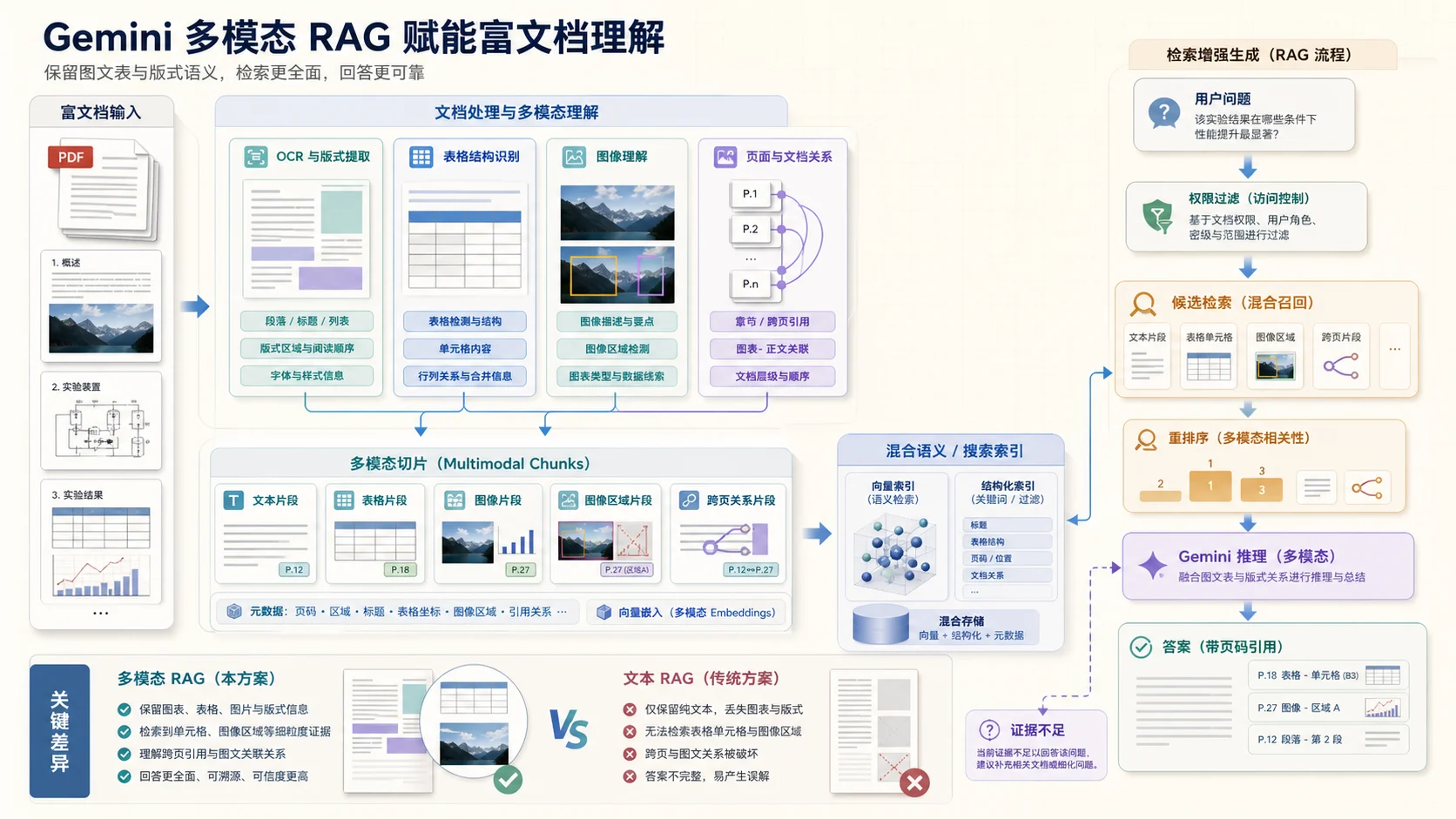 Gemini 多模態 RAG 架構：富文件經 OCR 與版面、表格結構、圖像和跨頁關係解析成帶頁碼的多模態切片及向量；權限過濾後混合檢索與重排文字、表格和圖像證據，Gemini 生成附頁碼引用的回答