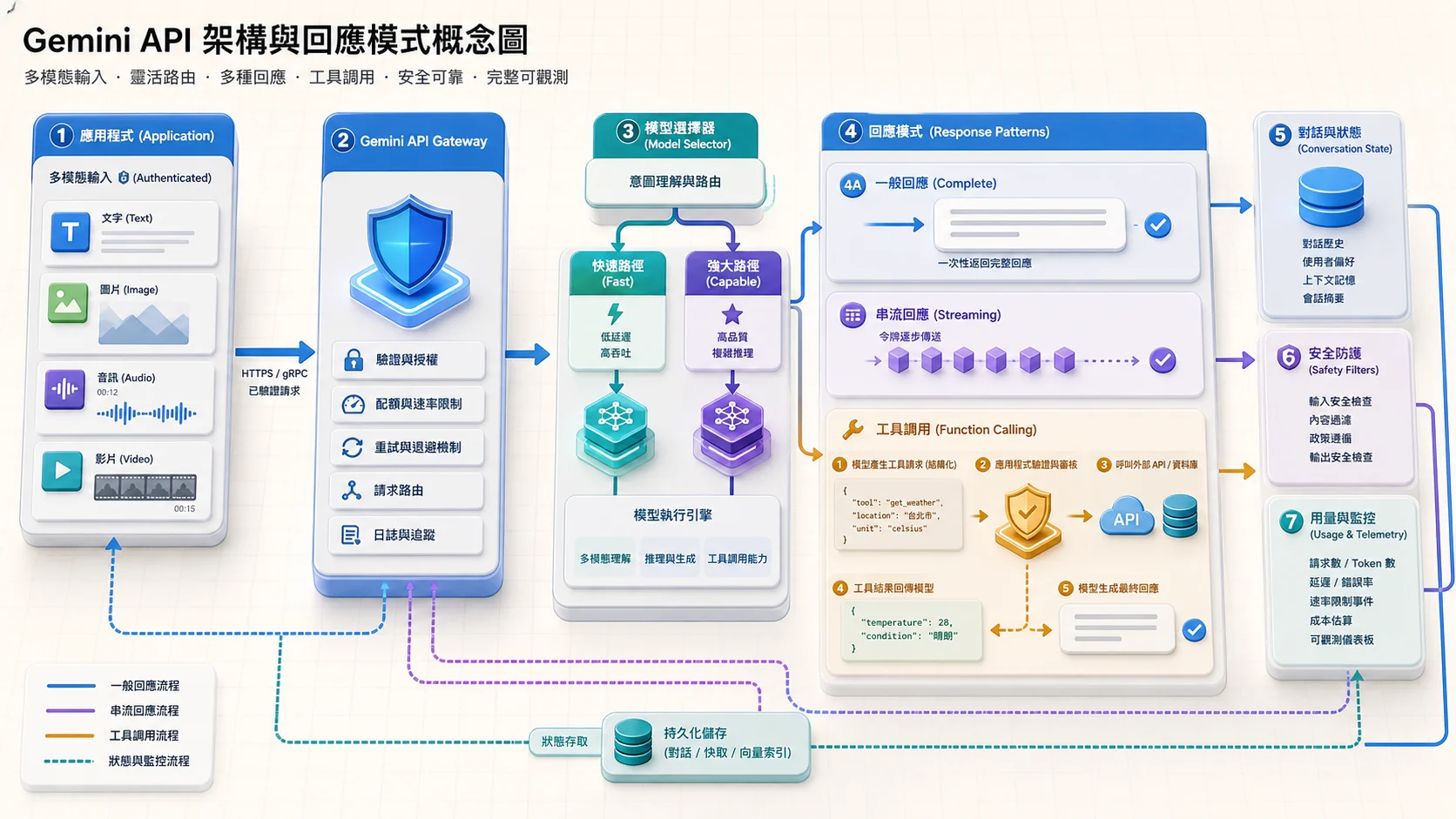 Gemini API 開發架構：應用以驗證過的文字、圖片、音訊和影片請求選擇快速或高能力模型，可取得完整回應、串流 Token，或讓模型提出 Function Calling 結構化工具要求，經應用驗證執行後再生成答案