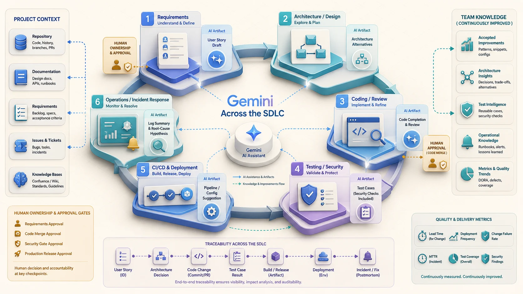 Gemini 貫穿 SDLC：需求、架構設計、編碼審查、測試安全、CI/CD 部署和維運事件各自產生 AI 輔助工件，專案儲存庫與文件提供上下文，需求核准、合併、安全與正式發布仍由人類負責