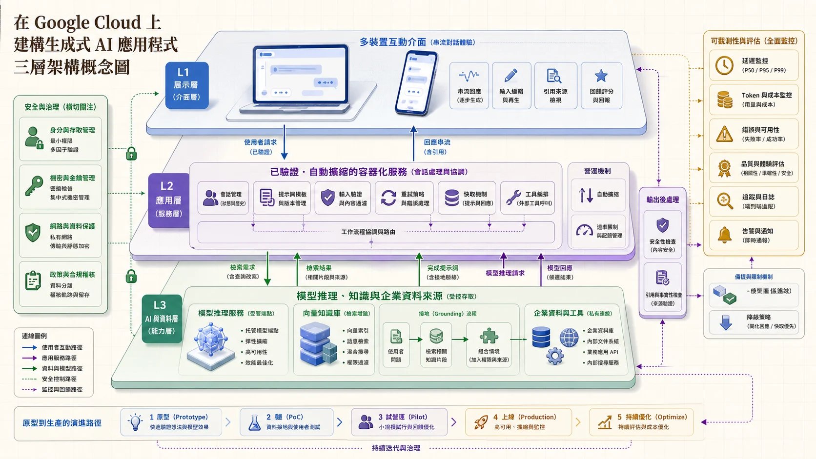 生產級 GenAI 應用三層架構：Web 與行動介面串流互動，容器化應用層處理驗證、Session、Prompt 版本、重試快取與工具編排，AI 資料層連接模型、向量知識庫和企業 API，旁路加入安全與可觀測性