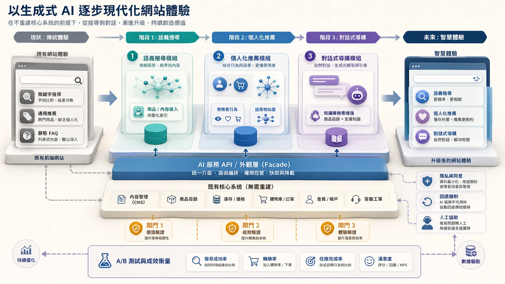 GenAI 網站漸進現代化路線：既有關鍵字搜尋、通用推薦與靜態 FAQ 透過 API 外觀層依序加入語義搜尋、結合行為與語義的個人化推薦、以及以目錄和支援知識為依據的對話導覽