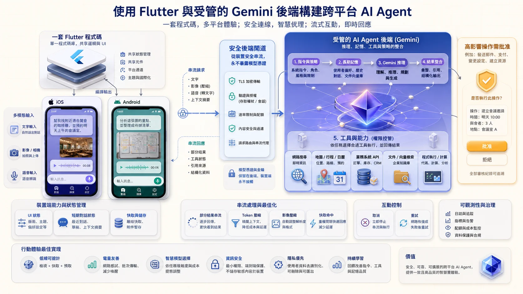 Flutter 跨平台 AI Agent 架構：同一程式碼輸出 iOS 與 Android 多模態介面，裝置管理 UI 和短期狀態並經安全後端串流；後端整合指令、長期記憶、Gemini 推理與受權限控管的搜尋、行程和業務工具