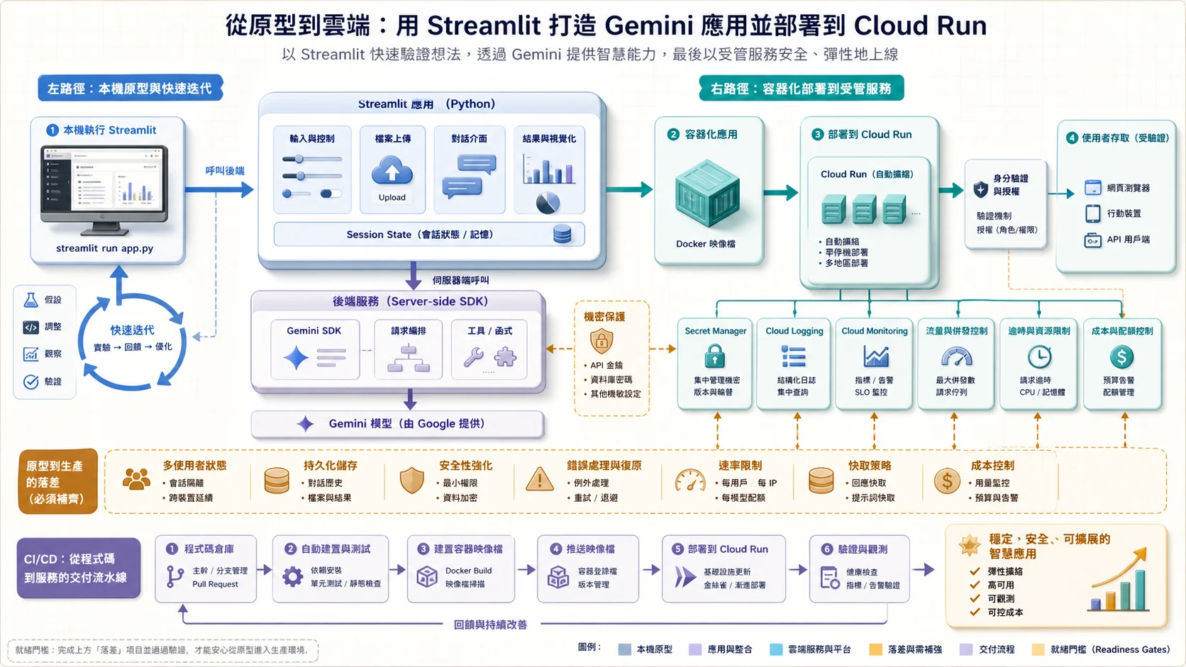 Streamlit Gemini App 從原型到 Cloud Run：Python Widgets、上傳、Chat、視覺化和 Session State 由伺服器端 SDK 呼叫模型，本機快速迭代後建成容器，透過受驗證、自動擴縮服務搭配 Secrets、日誌與監控上線