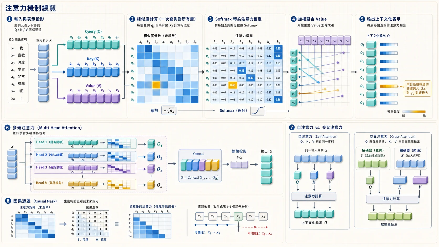 Attention QKV 運作：Token 表示投影成 Query、Key、Value，Query 與所有 Key 的相似度經縮放與 Softmax 形成權重，再加權彙整 Value；多個 Head 平行學不同關係，因果遮罩阻擋生成時看見未來 Token