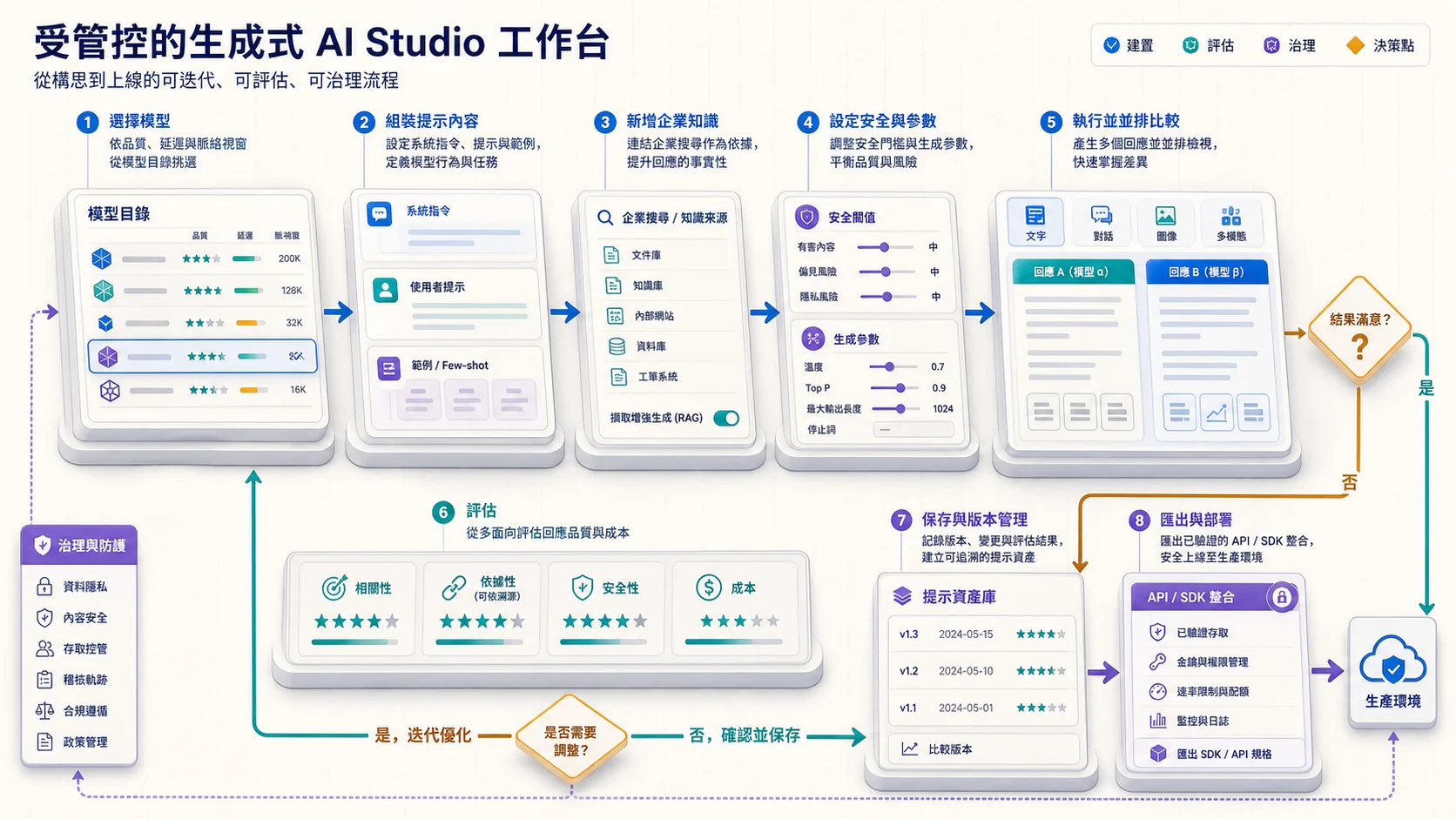 Agent Studio Prompt 迭代工作台：依品質、延遲與上下文需求選模型，組合系統指令、Prompt 與範例，加入 Grounding、安全設定與生成參數，比較回應後評估相關性、依據、安全與成本，再保存設定並取得 API 程式碼