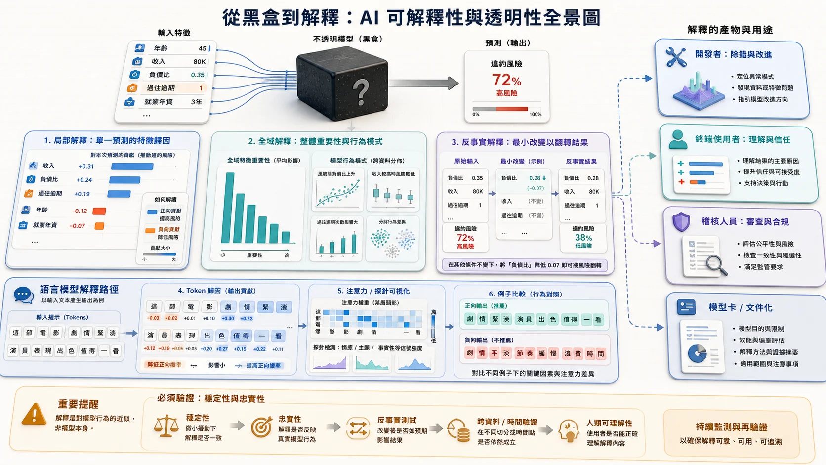 AI 可解釋性方法：黑箱模型的單筆預測可用局部特徵歸因，全體行為可用全域重要性與分布，反事實解釋顯示最小改變如何翻轉結果；語言模型另以 Token 貢獻、注意力與例子比較分析