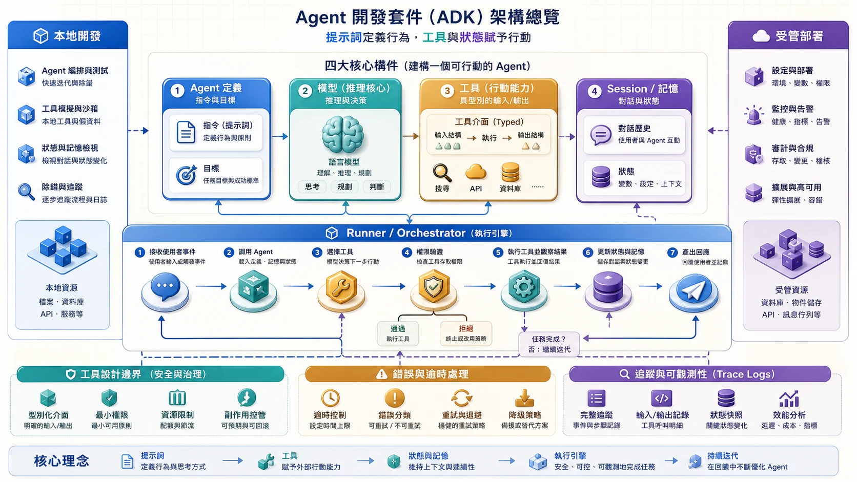 ADK Agent 執行架構:Agent 指令與目標、推理模型、具型別介面的工具、Session 記憶四個核心元件由 Runner 編排,依序接收事件、選工具、驗證權限、執行觀察、更新狀態並回應,未完成則繼續迴圈