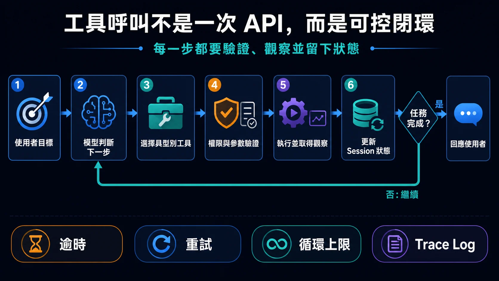 ADK 工具呼叫閉環:使用者目標依序經過模型判斷、工具選擇、權限與參數驗證、執行觀察、Session 狀態更新,再判斷任務是否完成;未完成回到模型判斷,完成才回應使用者