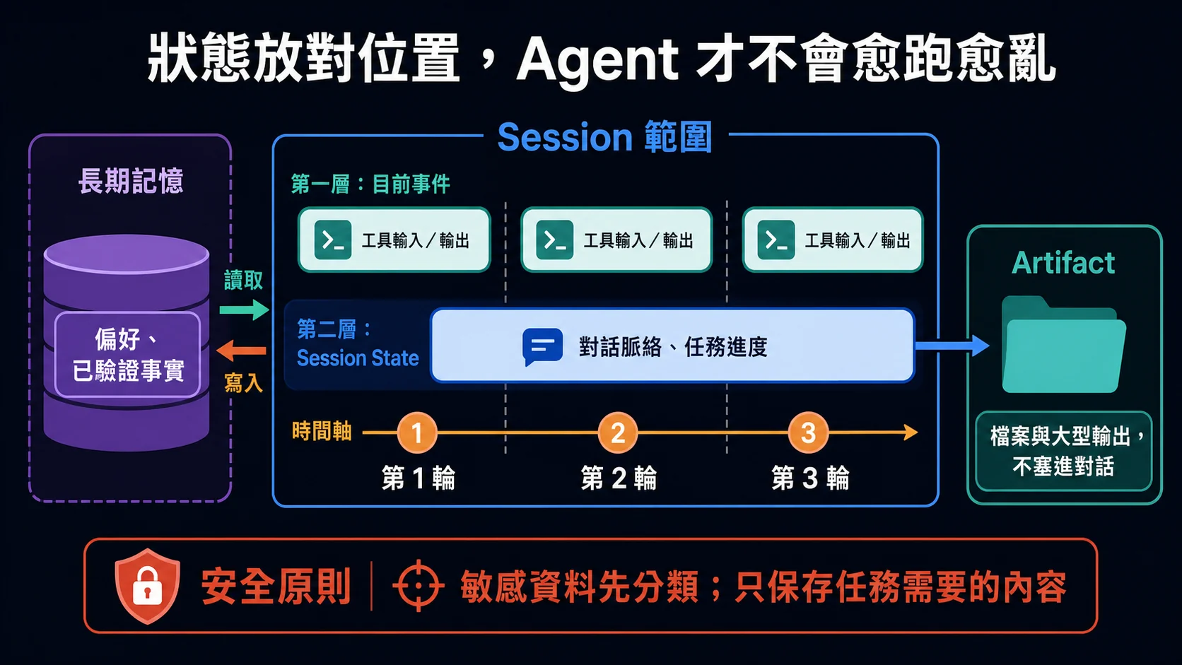 ADK 狀態範圍:目前事件只保留單步工具輸入輸出,Session State 橫跨多輪保存對話脈絡與任務進度,長期記憶保存偏好與已驗證事實,Artifact 獨立存放檔案與大型輸出