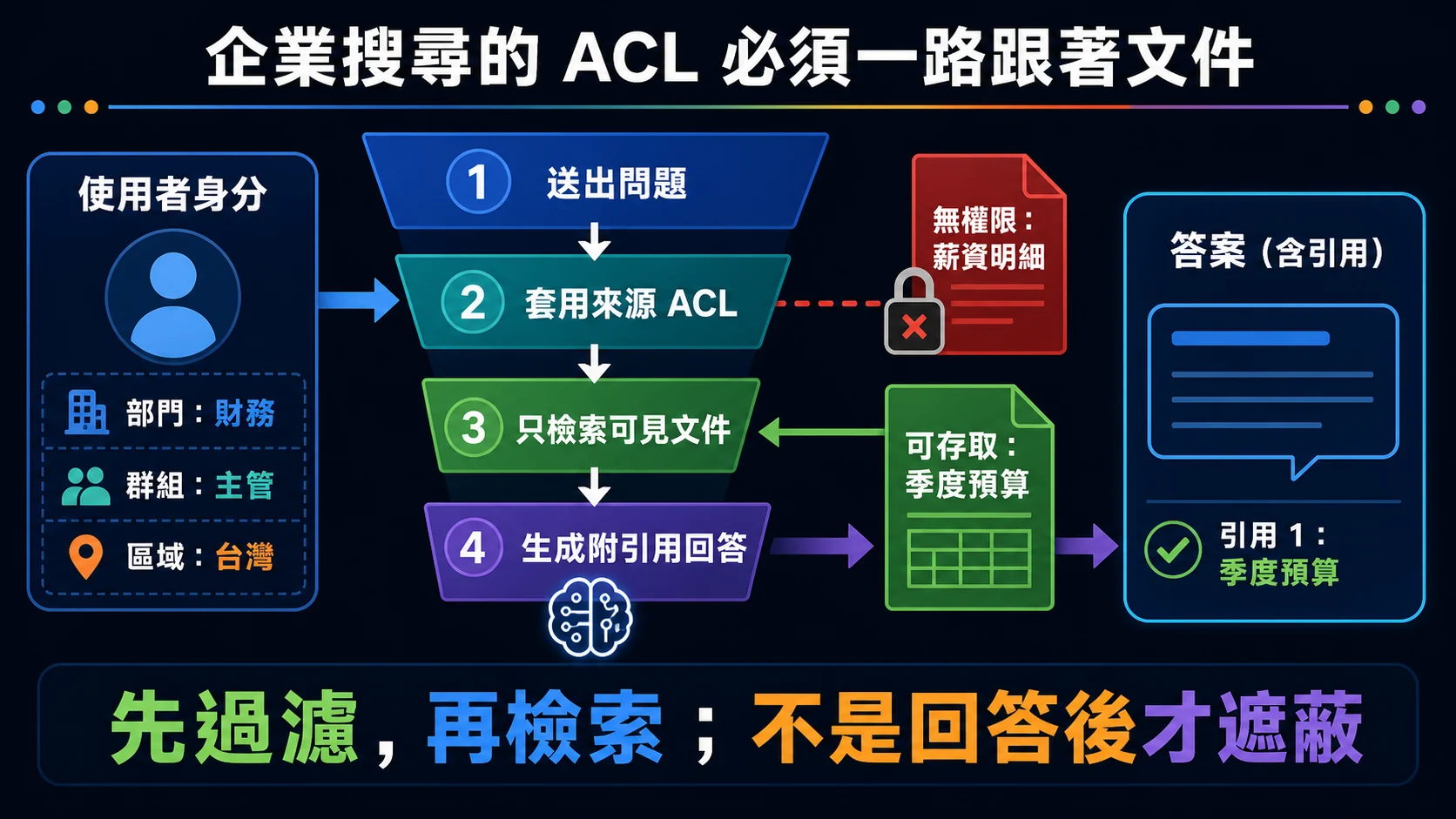 Gemini Enterprise ACL 查詢流程:使用者身分與部門群組區域先套用來源 ACL,只有可見文件能進入檢索與生成;無權限文件在生成前即被擋下,回答只附可存取來源引用