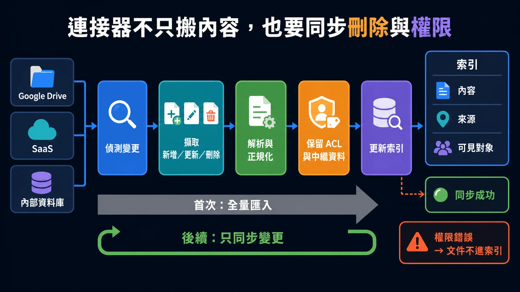 Gemini Enterprise 連接器增量同步:Drive、SaaS 與內部資料庫先偵測新增更新刪除,再解析正規化並保留 ACL 與中繼資料後更新索引;首次全量匯入,後續只同步變更