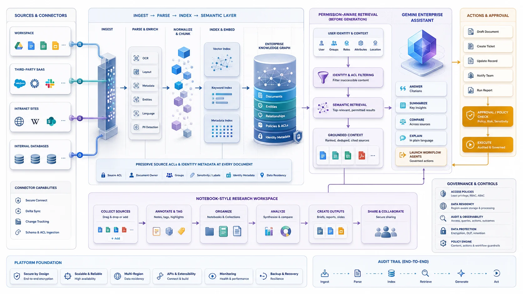 Gemini Enterprise/Agentspace 企業知識代理架構:Workspace、SaaS、內部網站與資料庫由連接器匯入解析及索引,每份文件保留來源 ACL 與身分中繼資料,使用者身分在檢索前過濾內容,再生成附引用回答或啟動受治理流程