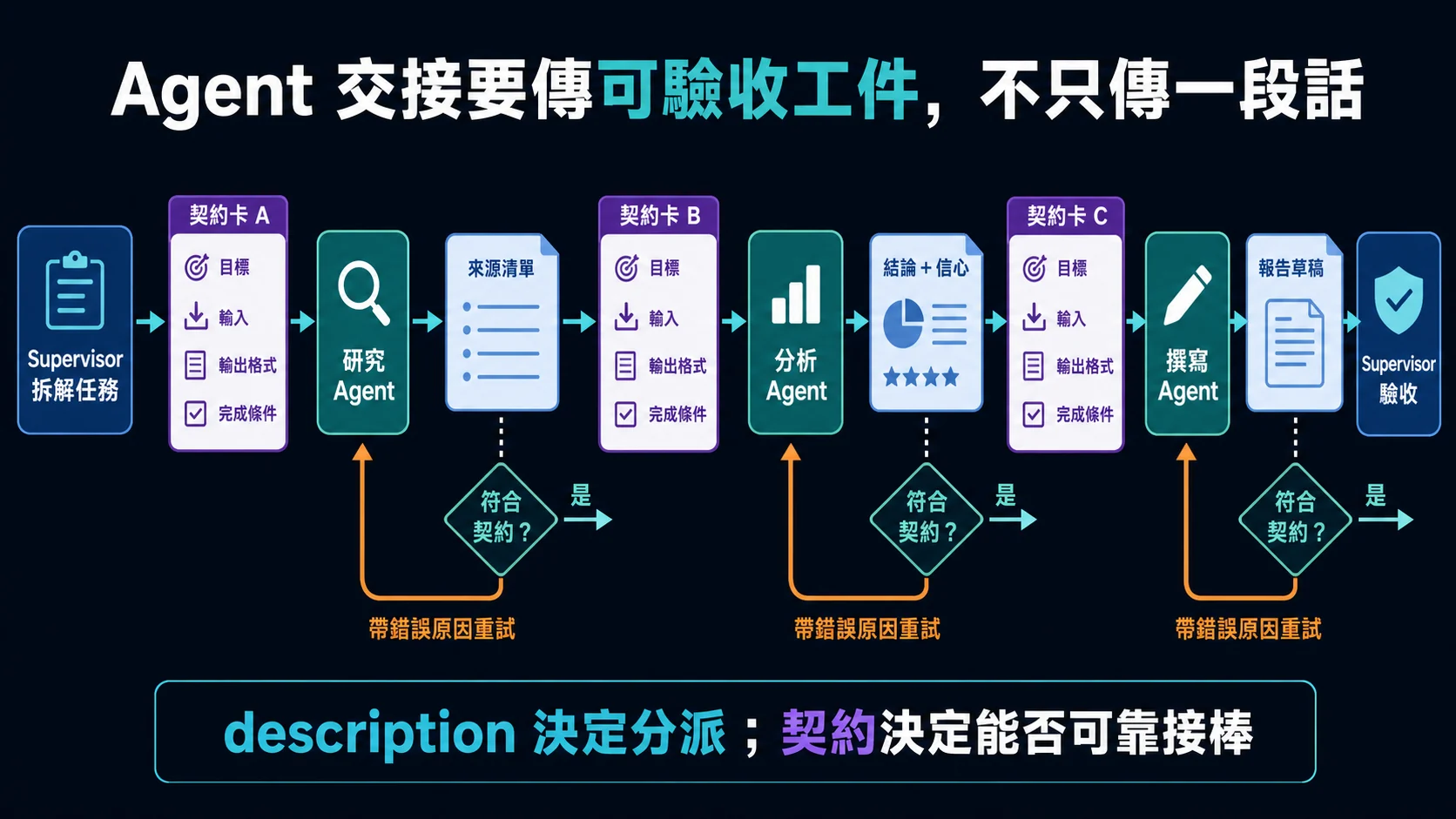 多代理循序交接契約:Supervisor 拆解任務,研究、分析與撰寫 Agent 各自依目標、輸入、輸出格式及完成條件產生可驗收工件;不符合契約時帶錯誤原因回到責任 Agent 重試