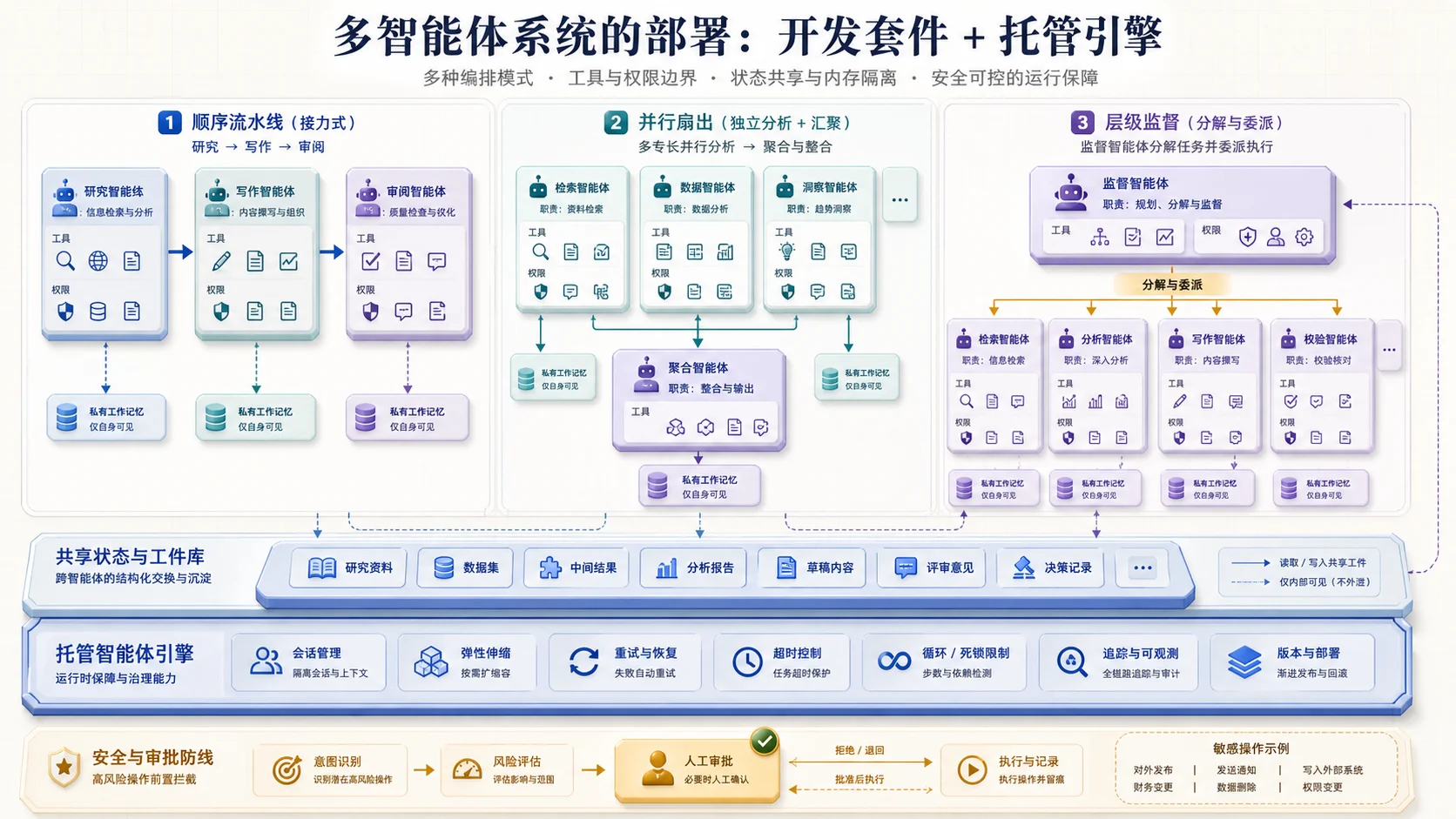 多代理系統三種編排:研究、撰寫、審核可依序接力,多個專家可平行分析再由聚合 Agent 合併,監督 Agent 也可分解任務分層委派;共享工作庫交換工件,各 Agent 保有獨立記憶與最小工具權限