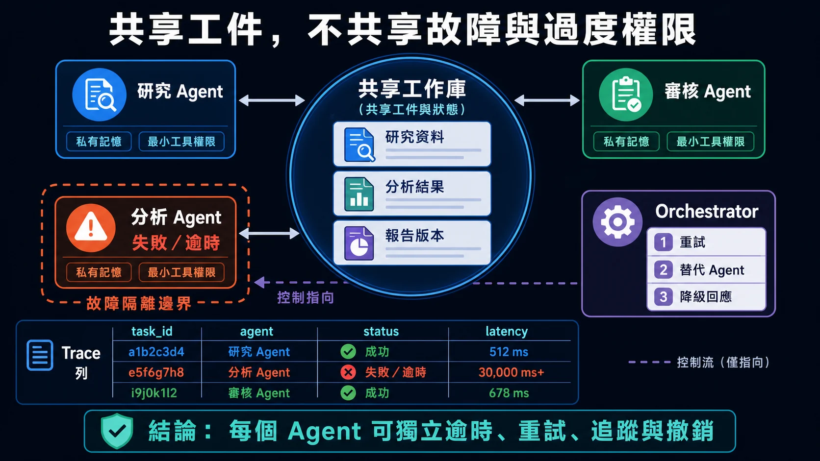 多代理共享狀態與故障隔離:研究、分析、審核 Agent 各自只與中央共享工作庫交換研究資料、分析結果和報告版本;分析 Agent 失敗被獨立隔離,由 Orchestrator 重試、替換或降級,不影響其他 Agent