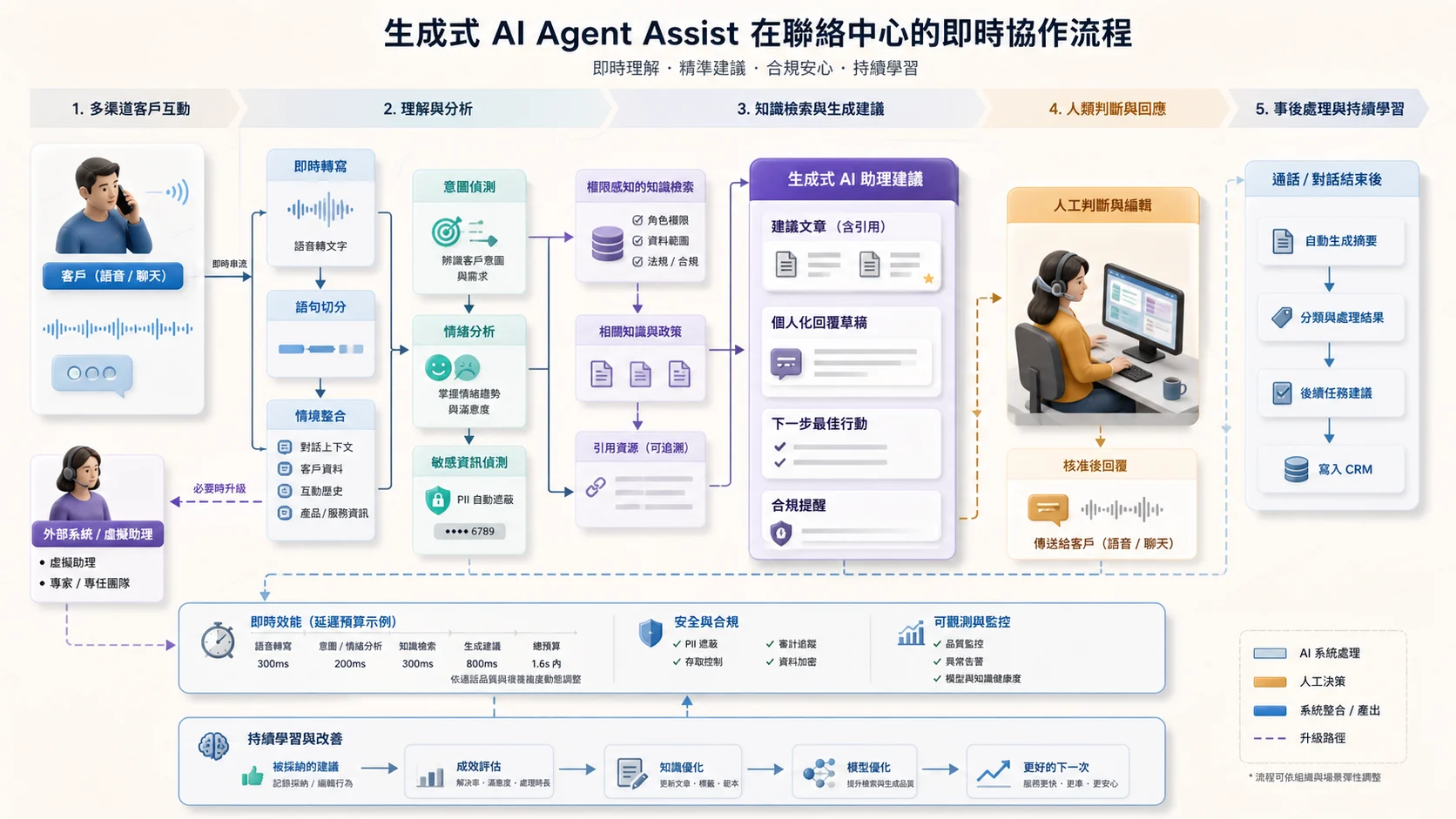 Contact Center Agent Assist 即時流程：客戶語音或聊天經轉錄、切分、意圖情緒與 PII 處理後做權限感知知識檢索，生成附引用建議、個人化回覆、下一步行動與合規提醒，由客服人員審核編輯後才傳送