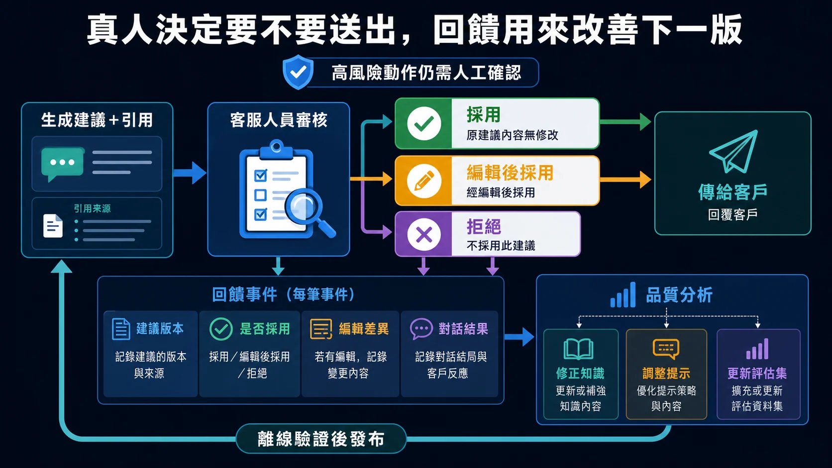 Agent Assist 真人審核與回饋閉環：生成附引用建議後由客服採用、編輯後採用或拒絕，只有採用路徑能傳給客戶；三種結果都記錄為回饋事件，用於修正知識、提示與評估集，離線驗證後才發布新版