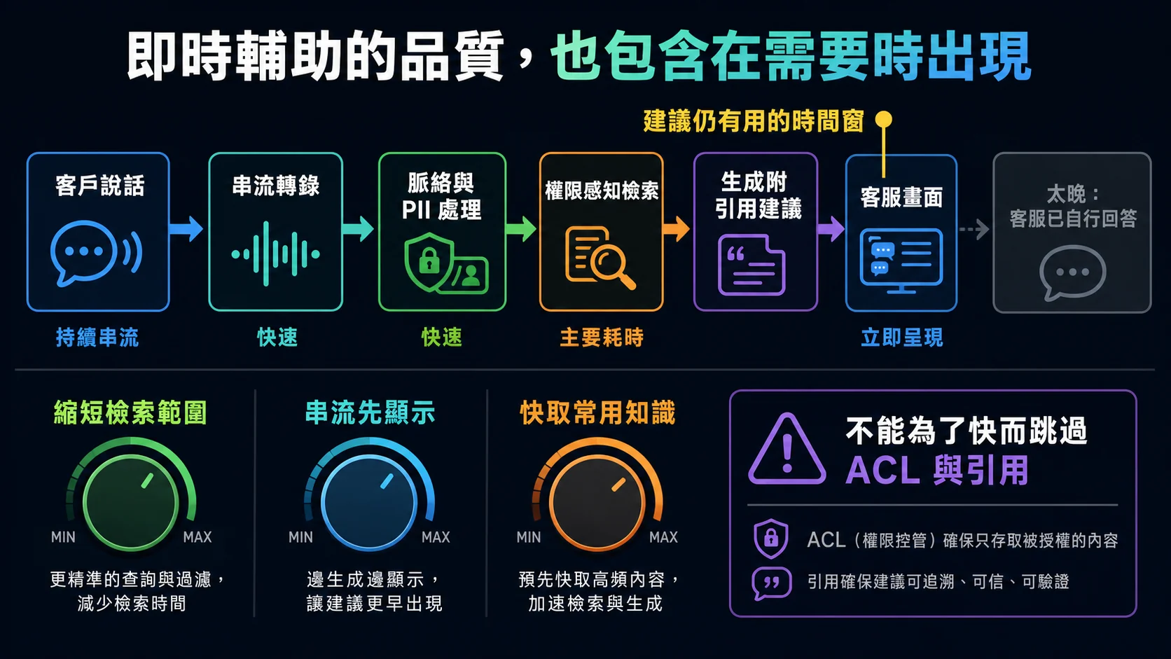 Agent Assist 即時延遲流程：客戶說話依序經串流轉錄、脈絡與 PII 處理、權限感知檢索、生成附引用建議並立即呈現在客服畫面；超過有用時間窗後客服已自行回答，建議失去價值
