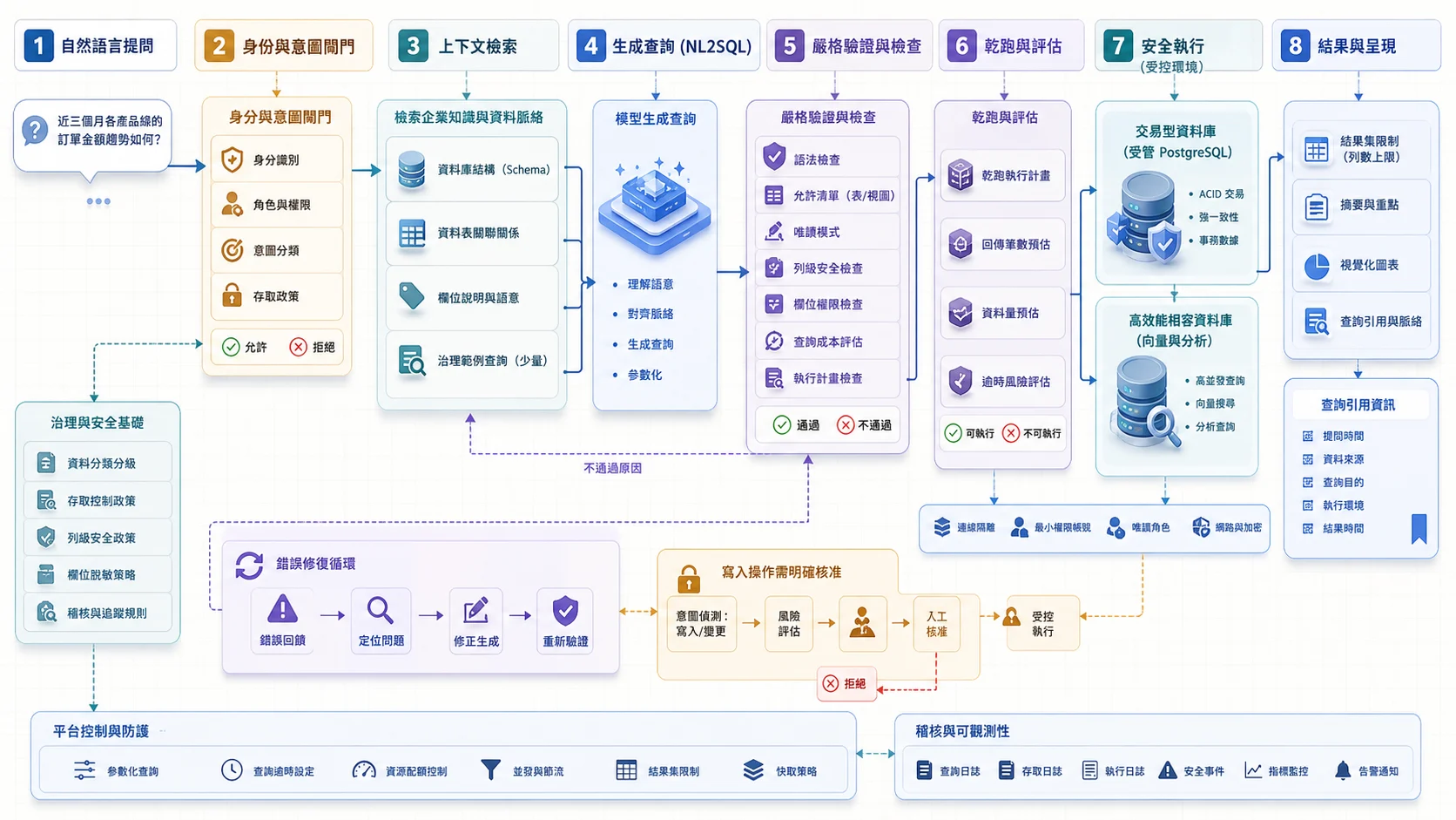 企業資料庫 NL2SQL 安全流程：自然語言問題先做身分與意圖判斷，再檢索 Schema、關聯、欄位描述與治理範例生成查詢；語法、允許清單、唯讀、列欄權限、成本與執行計畫驗證後乾跑，才在受控資料庫執行