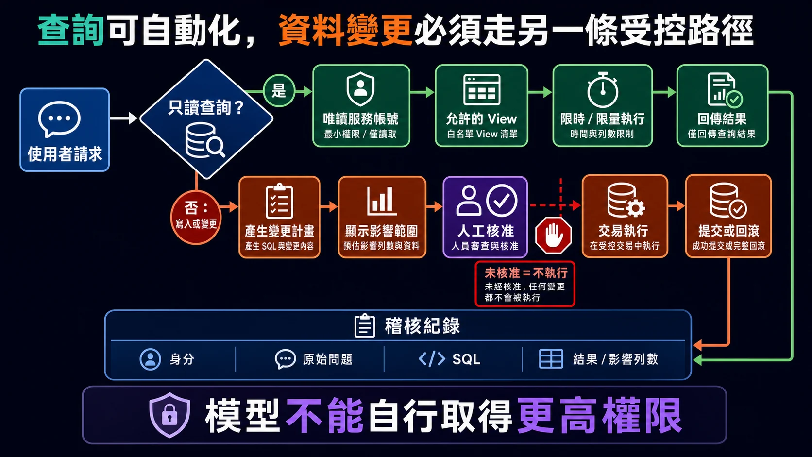 資料庫 Agent 讀寫分流：唯讀查詢使用唯讀帳號、允許的 View 與限時限量執行；寫入或變更則先產生計畫、顯示影響範圍、取得人工核准後才在交易中執行並提交或回滾，兩條路徑都留下稽核紀錄