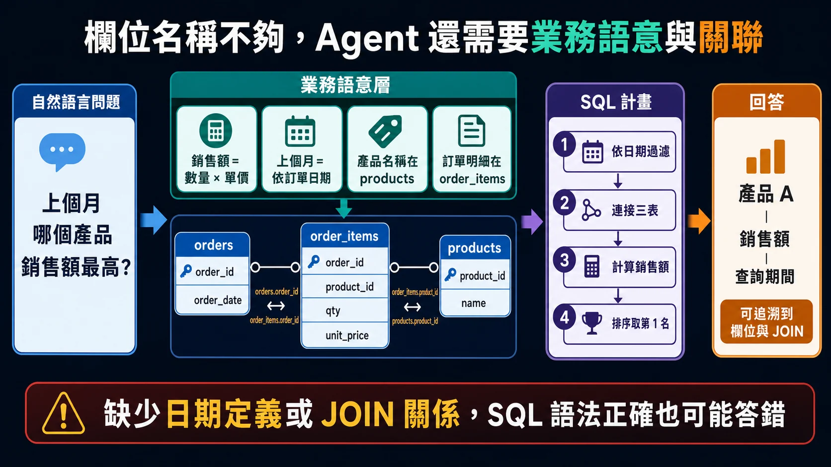 NL2SQL Schema 語意層：自然語言問題結合銷售額定義、日期語意、產品與訂單明細位置，再依 orders、order_items、products 的鍵值關聯規劃日期過濾、三表連接、金額計算與排序