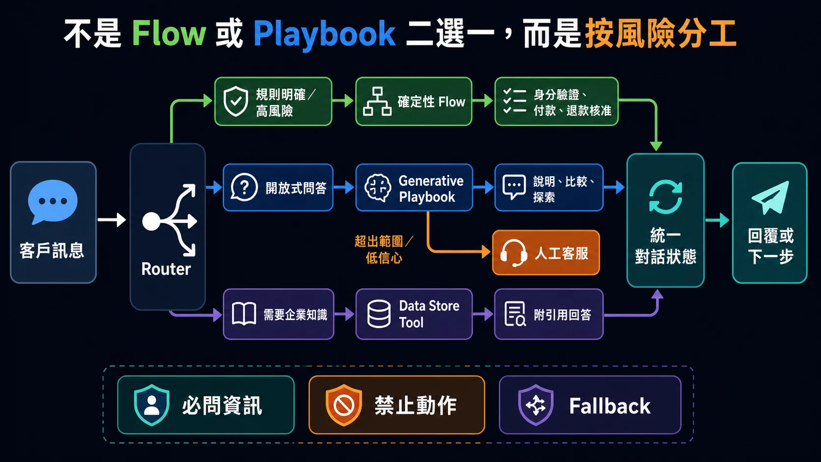 Flow 與 Playbook 混合路由：規則明確或高風險任務進確定性 Flow，開放式問答進 Playbook，企業知識問題進 Data Store Tool，三條路徑共用必要的對話狀態；超出範圍或低信心時轉人工客服