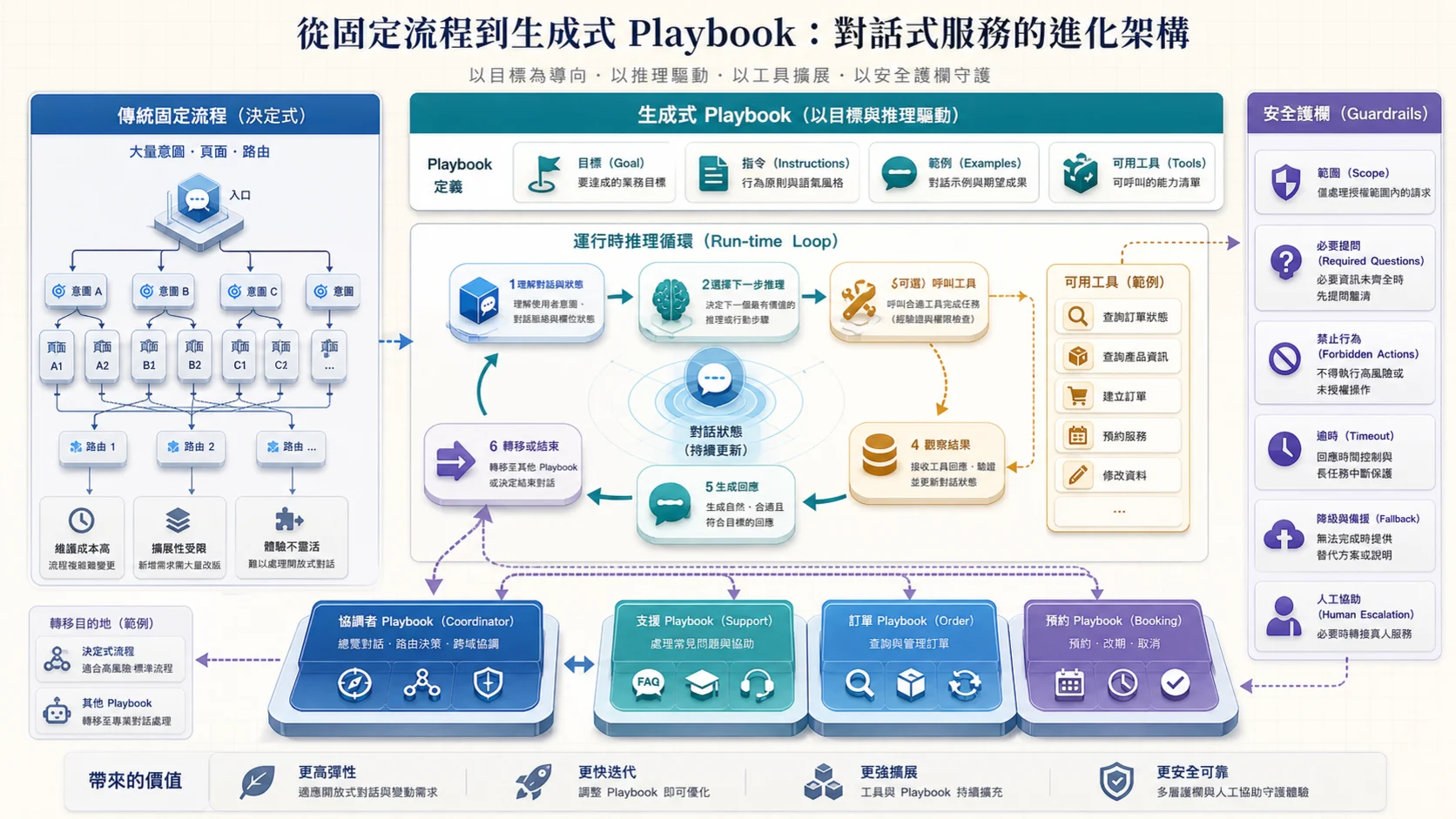 Generative Playbook 對話架構：相較大量 Intent、Page 與 Route 的固定 Flow，Playbook 以目標、指令、範例和工具定義行為，執行時理解狀態、選擇下一步、呼叫工具、取得結果並回應，也能轉交其他 Playbook 或確定性流程