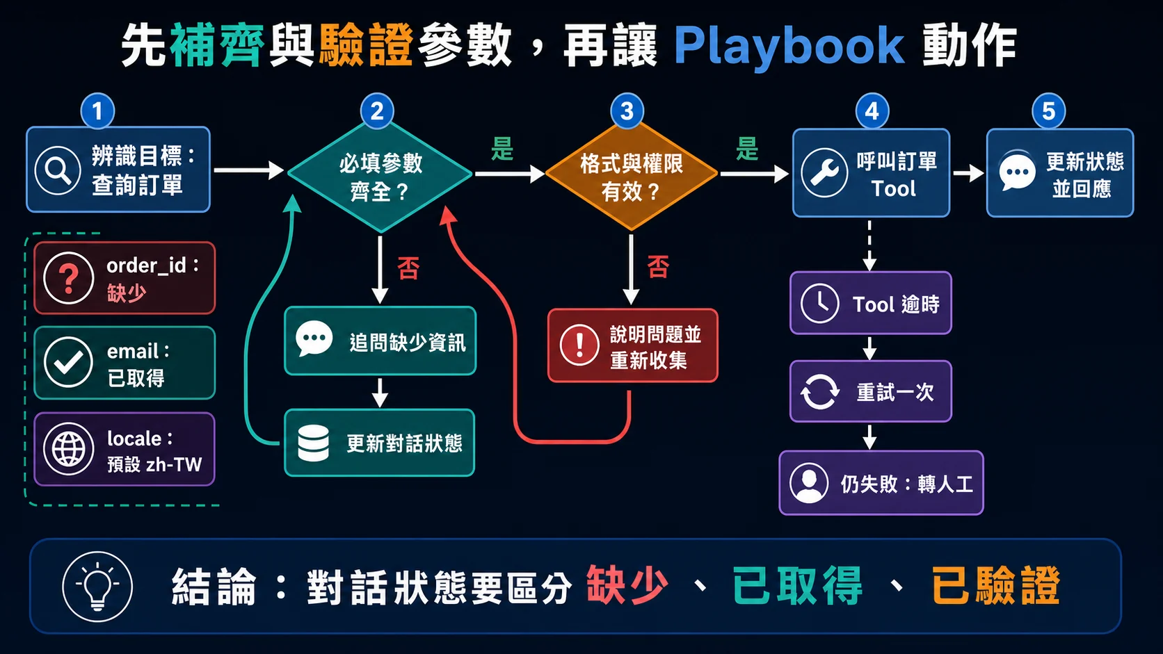 Playbook 參數生命週期：辨識目標後先判斷必填參數是否齊全，缺少時追問並更新狀態；齊全後再驗證格式與權限，只有有效參數能呼叫訂單 Tool，逾時重試一次後仍失敗則轉人工