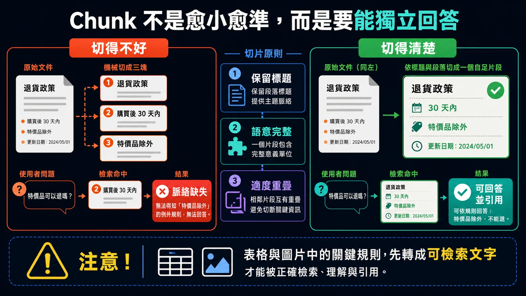Data Store 文件切片品質對照:機械切割把退貨政策、30 天條件與特價品例外拆散,查詢只命中部分規則而缺少脈絡;依標題與語意切成自足片段並保留適度重疊,可完整回答且附引用
