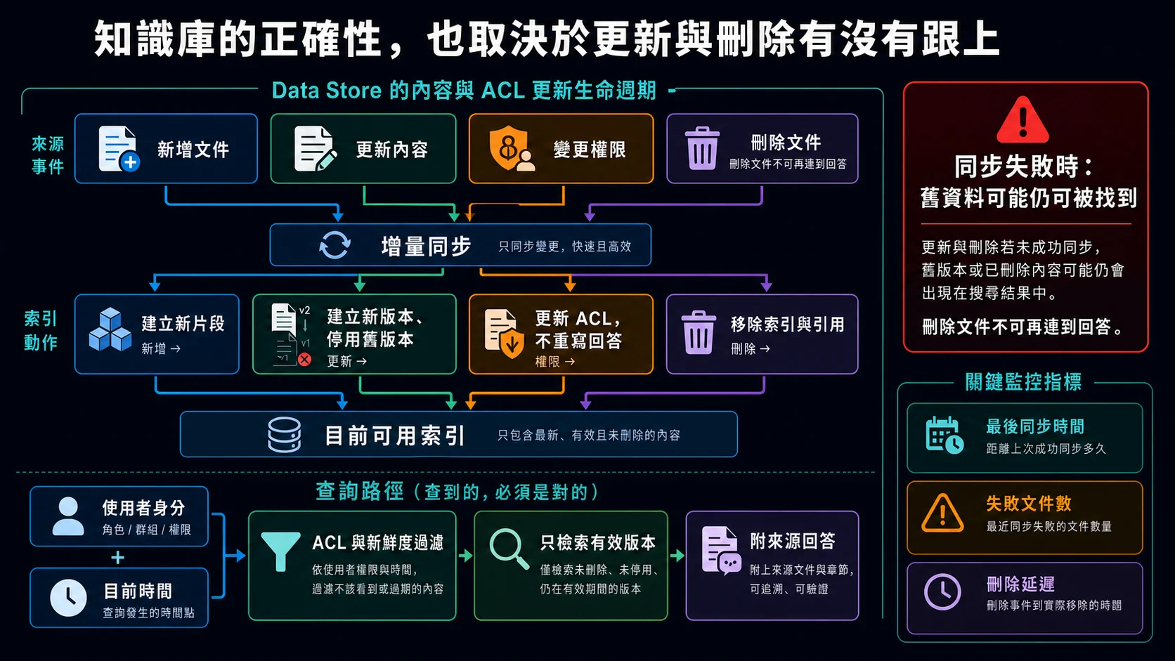 Data Store 內容與 ACL 更新生命週期:新增、更新、權限變更與刪除事件經同步,分別建立片段、切換版本、更新 ACL 或移除索引引用;查詢時再依使用者身分與目前時間過濾,只檢索有效版本