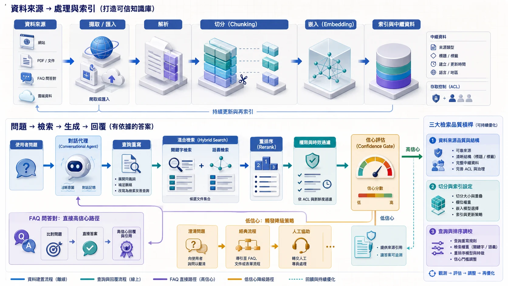 Data Store Tool 有依據問答流程:網站、PDF、FAQ 與雲端資料經匯入、解析、切片與 ACL 索引;問題重寫後做關鍵字及語意搜尋、排序與權限時效過濾,高信心才生成附來源回答,低信心則澄清或轉接