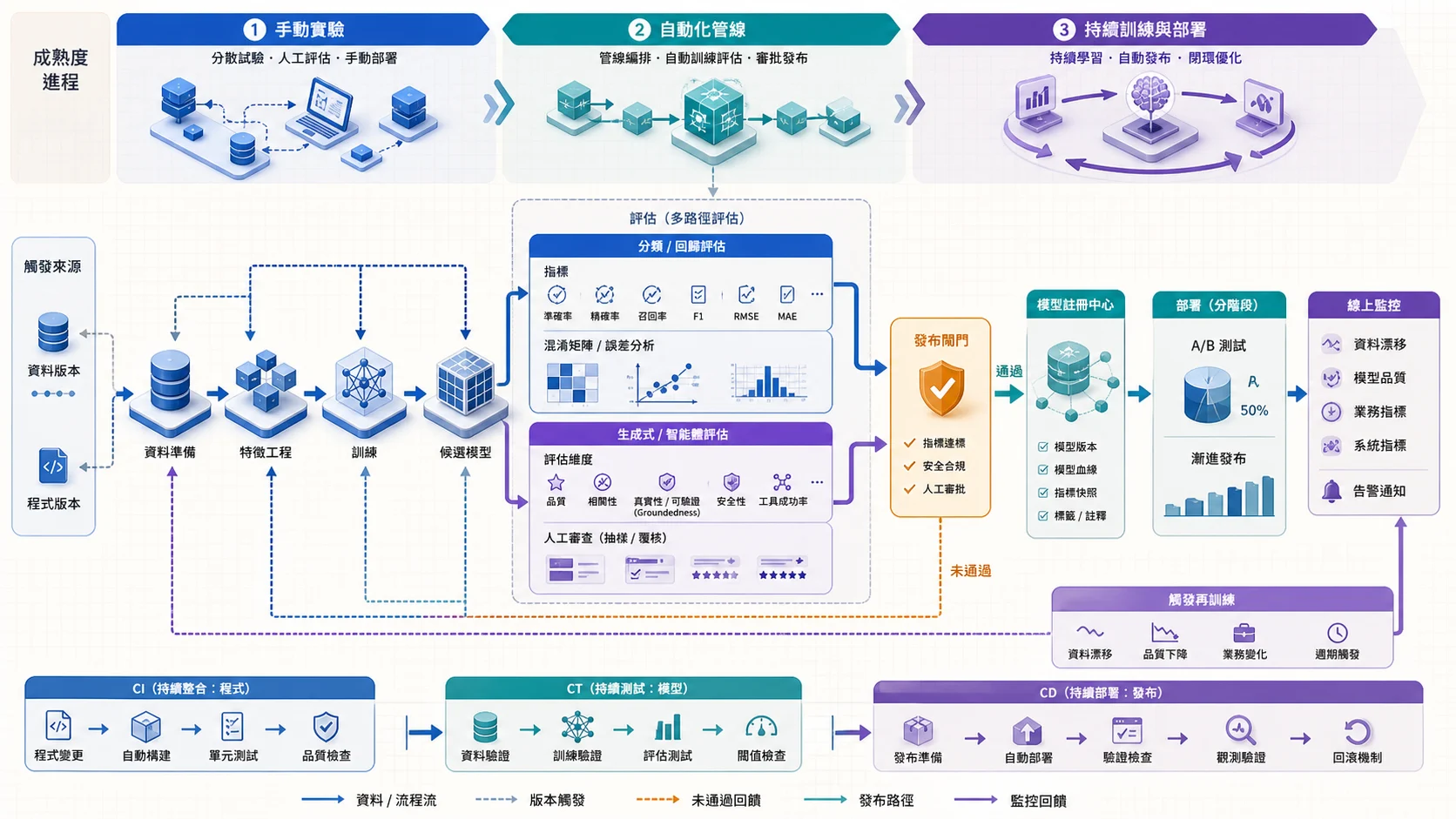 Vertex AI MLOps 評估與交付：資料及程式版本觸發準備、特徵、訓練與候選模型，傳統模型用分類迴歸指標，Gen AI 與 Agent 另評品質、有據性、安全和工具成功率；通過發布閘門後進 Registry、小流量部署、監控與回滾