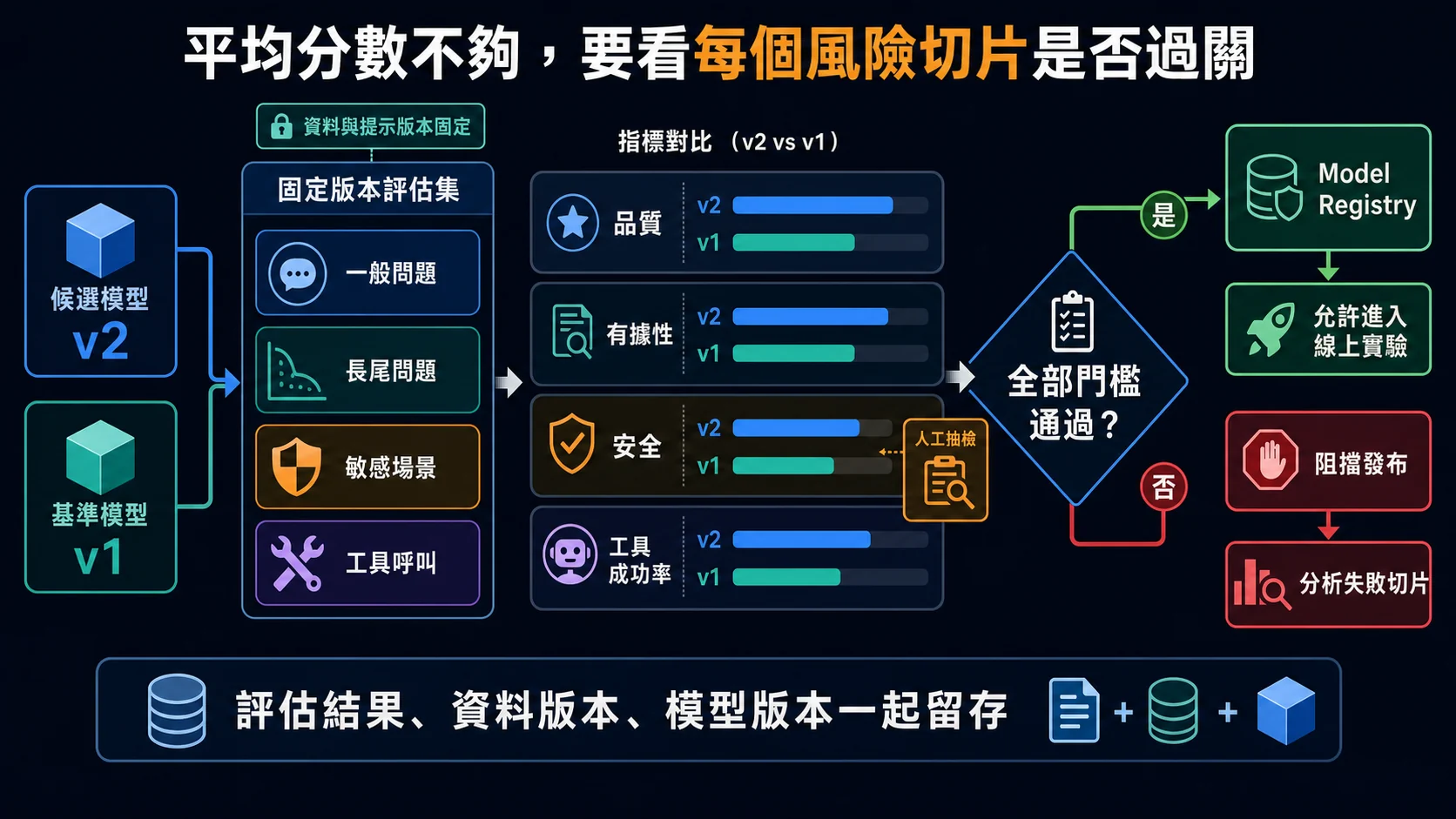 離線模型評估發布閘門：候選模型與基準模型使用固定版本評估集，比較一般、長尾、敏感與工具呼叫切片的品質、有據性、安全及工具成功率；所有門檻通過才進 Registry 與線上實驗，否則阻擋發布並分析失敗切片