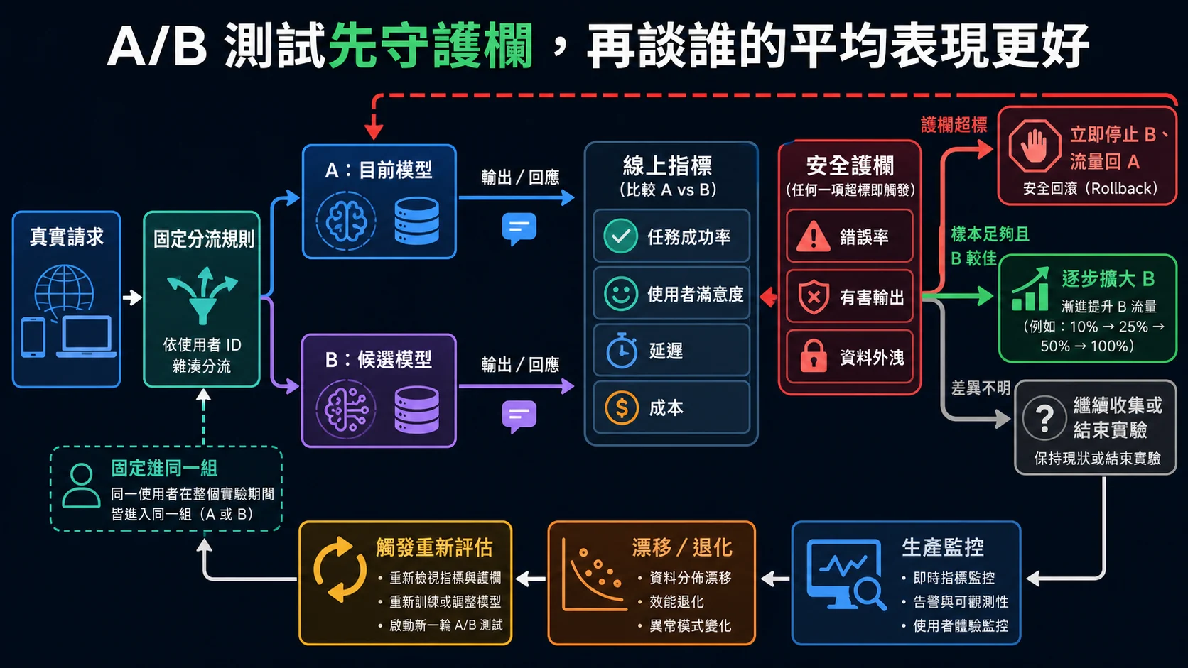 線上 A/B 測試與安全回滾：真實請求依使用者固定分到目前模型 A 或候選模型 B，共同比較任務成功率、滿意度、延遲與成本；錯誤率、有害輸出或資料外洩超標時立即停止 B 並把流量回到 A