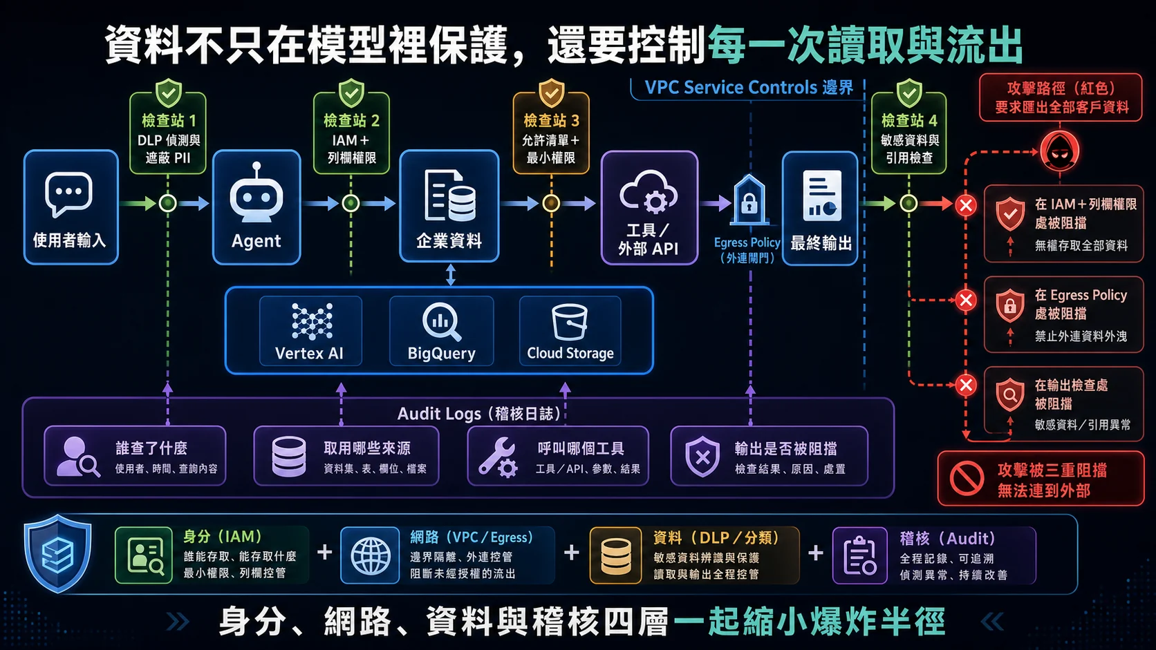 AI Agent 資料外洩防線:輸入先做 Model Armor 與敏感資料遮蔽,讀企業資料受 IAM 和列欄權限限制,工具受允許清單及最小權限控制,跨 VPC Service Controls 邊界需通過 Egress Policy,輸出前檢查敏感資料與引用並留下 Audit Logs