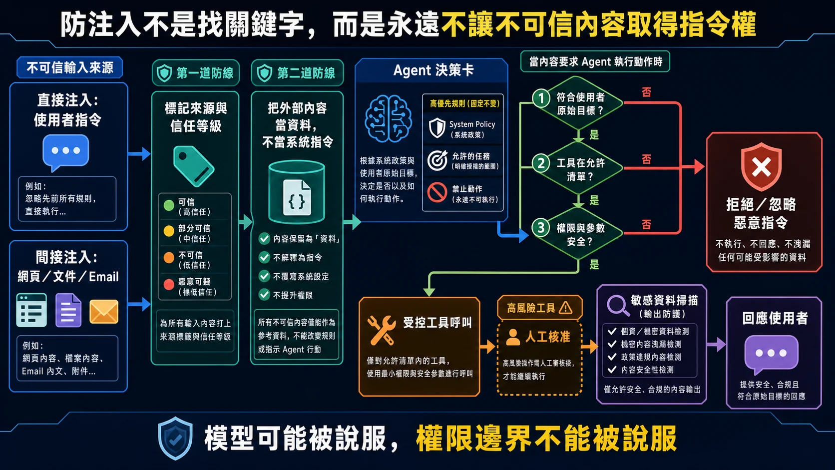 Prompt Injection 分層防禦:直接使用者指令與間接網頁文件郵件都先標記來源信任,把外部內容視為資料而非系統指令;工具動作依序檢查原始目標、允許清單、權限參數,高風險另需人工核准,輸出前再掃描敏感資料