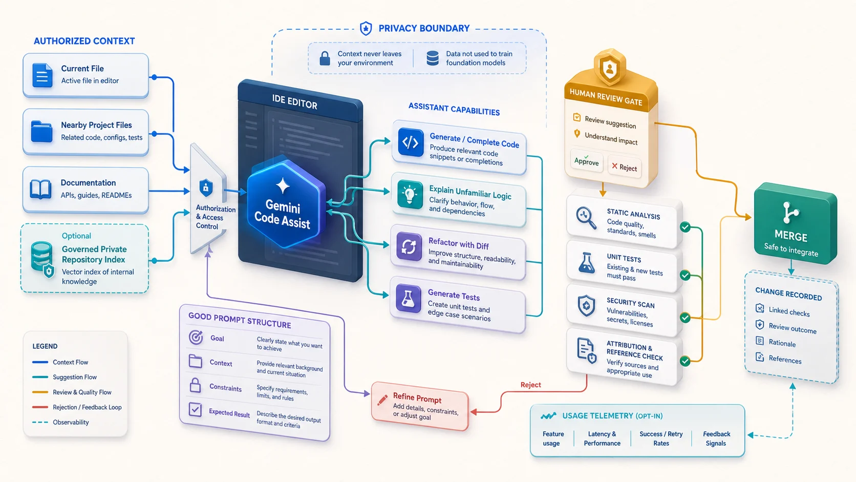 Gemini Code Assist 開發工作流：IDE 取得經授權的目前檔案、鄰近專案、文件與可選私有 Repository 索引，提供生成補全、邏輯解釋、Diff 重構與測試建議；所有修改須經人工審查、靜態分析、單元測試、安全掃描與來源檢查才合併