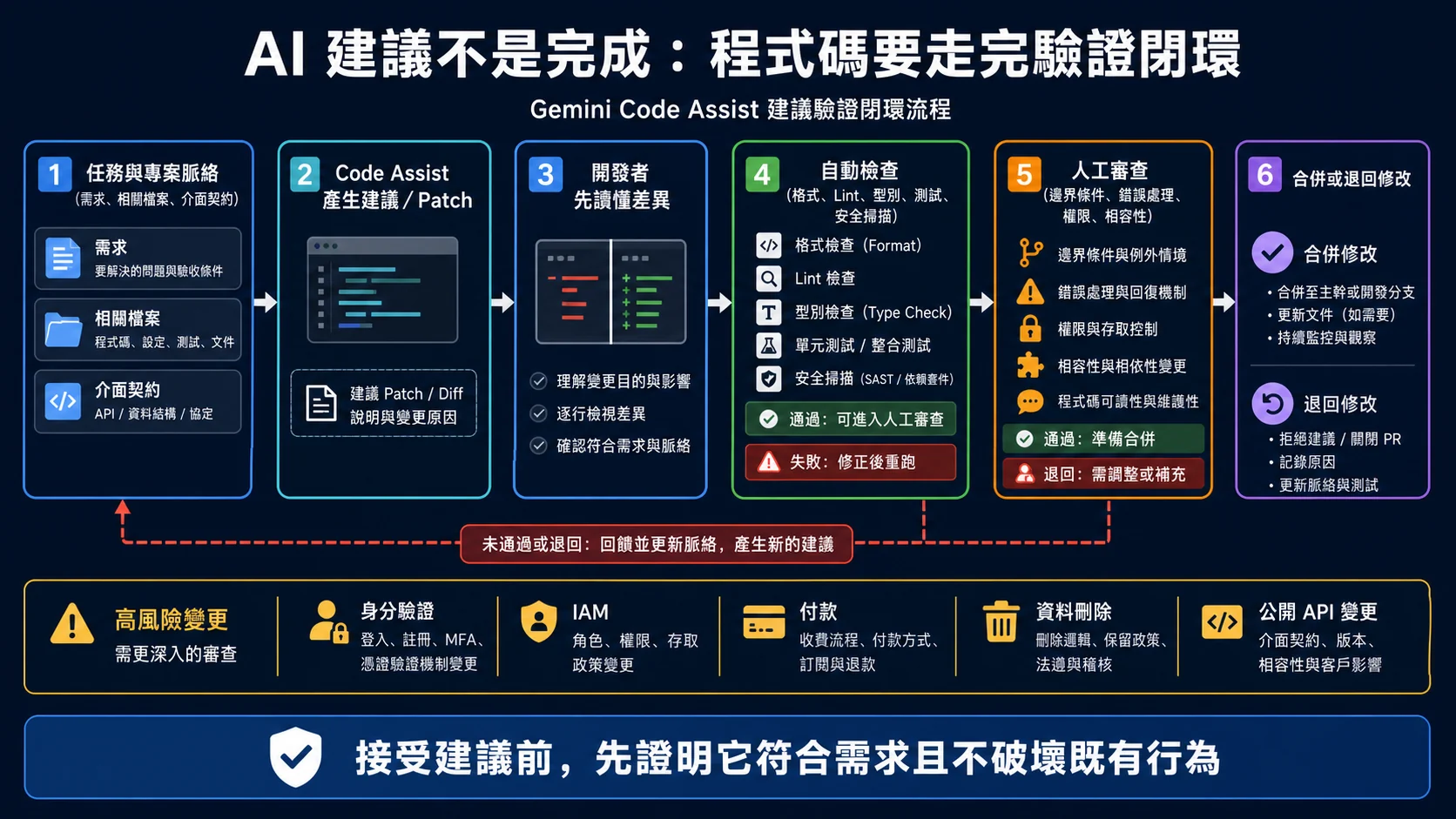 Gemini Code Assist 建議驗證閉環：帶著需求與專案脈絡產生 Patch，開發者讀懂差異後依序執行自動檢查與人工審查，通過才合併，失敗則更新脈絡後重做