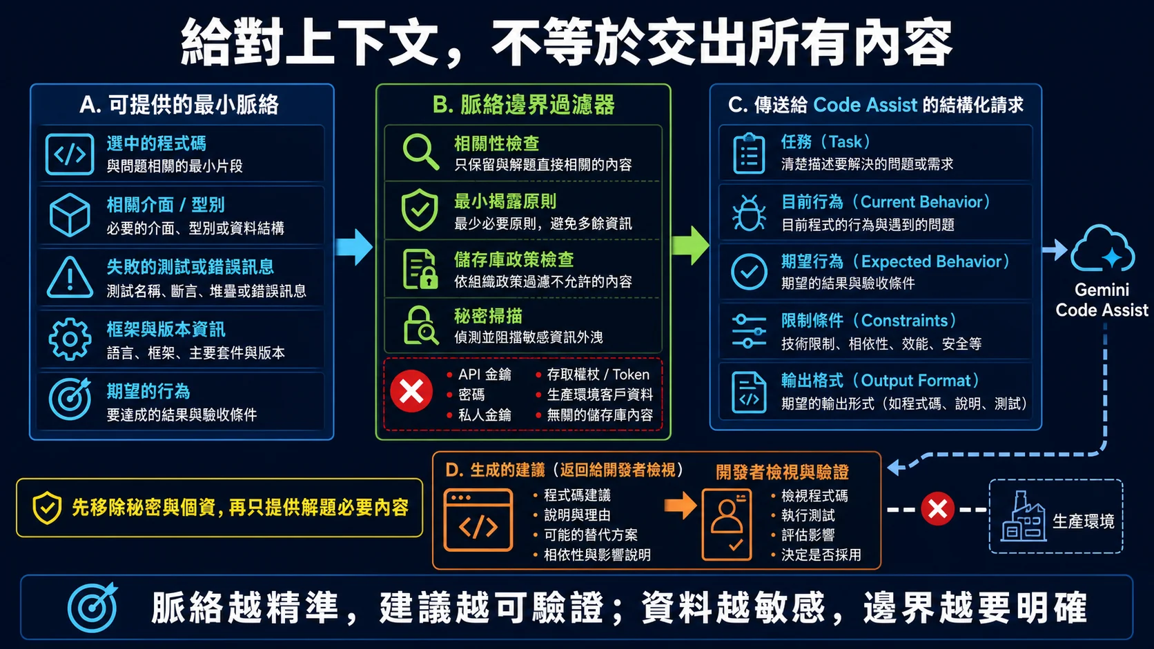 Gemini Code Assist 上下文安全邊界：只提供相關程式碼、介面、錯誤與期望行為，先經最小揭露、儲存庫政策和秘密掃描，再形成結構化請求並由開發者審查建議