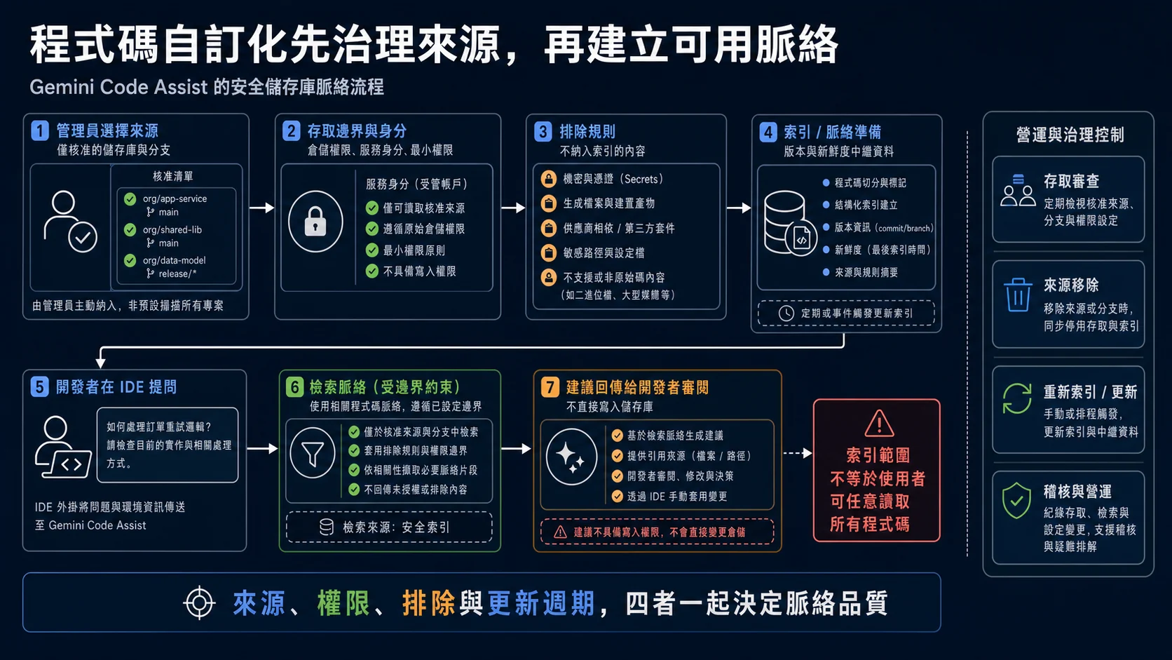 Gemini Code Assist 程式碼自訂化治理：管理員核准儲存庫與分支，套用最小權限和排除規則後建立可更新索引，開發者查詢只檢索受 Repository Group 邊界約束的相關脈絡
